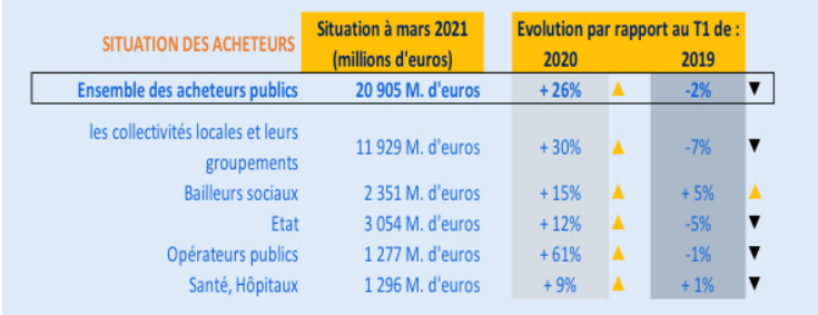 Les chiffres de la commande publique par secteur en 2021